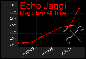 Total Graph of Echo Jaggi