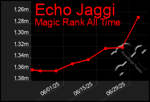 Total Graph of Echo Jaggi