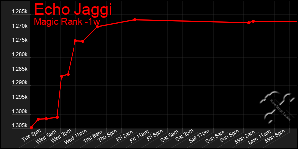 Last 7 Days Graph of Echo Jaggi