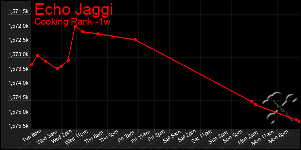 Last 7 Days Graph of Echo Jaggi