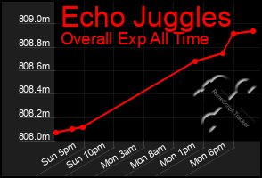 Total Graph of Echo Juggles