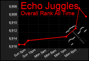 Total Graph of Echo Juggles