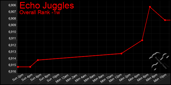 1 Week Graph of Echo Juggles