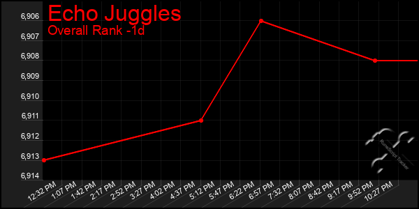 Last 24 Hours Graph of Echo Juggles