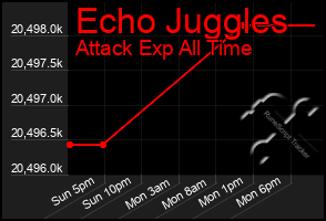 Total Graph of Echo Juggles