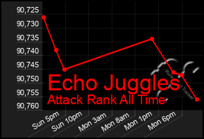 Total Graph of Echo Juggles