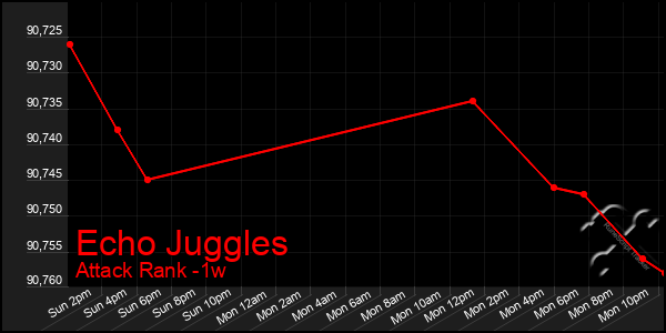 Last 7 Days Graph of Echo Juggles