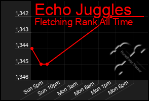 Total Graph of Echo Juggles