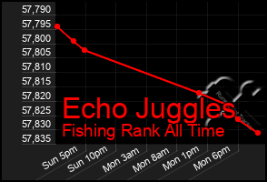 Total Graph of Echo Juggles