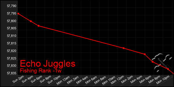 Last 7 Days Graph of Echo Juggles