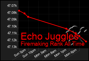 Total Graph of Echo Juggles