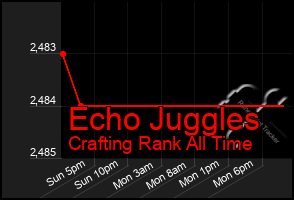 Total Graph of Echo Juggles