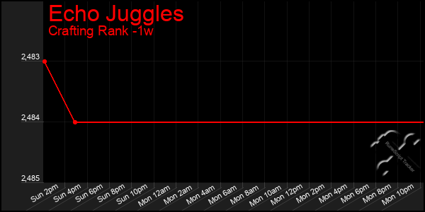 Last 7 Days Graph of Echo Juggles