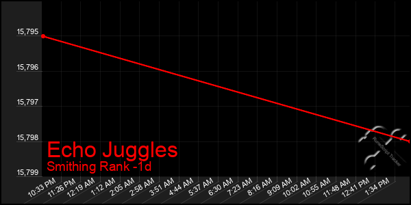 Last 24 Hours Graph of Echo Juggles