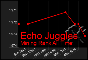 Total Graph of Echo Juggles