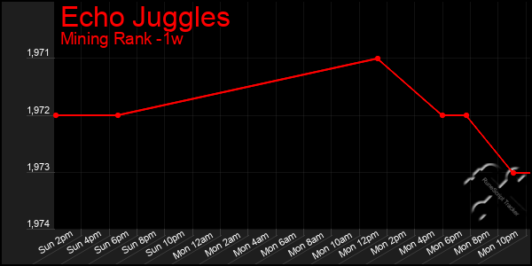 Last 7 Days Graph of Echo Juggles