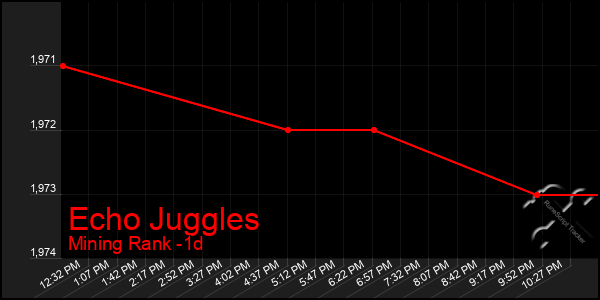 Last 24 Hours Graph of Echo Juggles