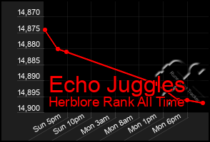 Total Graph of Echo Juggles