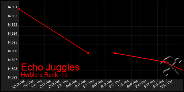 Last 24 Hours Graph of Echo Juggles