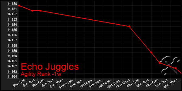 Last 7 Days Graph of Echo Juggles