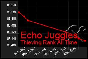 Total Graph of Echo Juggles