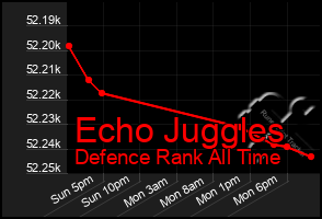 Total Graph of Echo Juggles