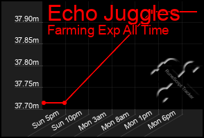 Total Graph of Echo Juggles