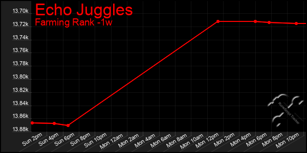 Last 7 Days Graph of Echo Juggles