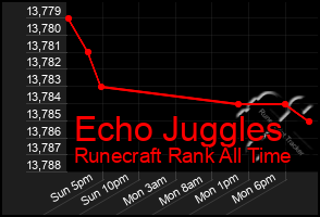 Total Graph of Echo Juggles