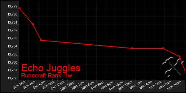 Last 7 Days Graph of Echo Juggles