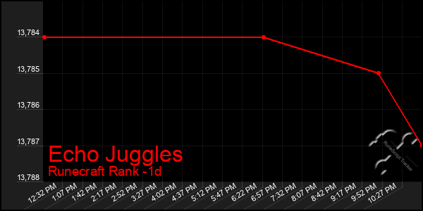 Last 24 Hours Graph of Echo Juggles