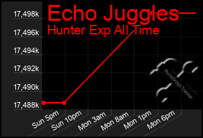 Total Graph of Echo Juggles