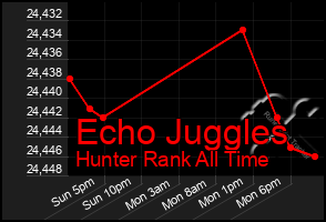 Total Graph of Echo Juggles