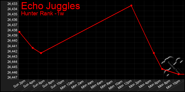 Last 7 Days Graph of Echo Juggles