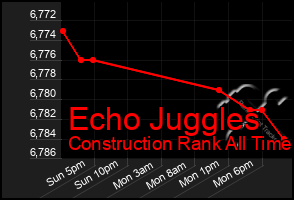 Total Graph of Echo Juggles