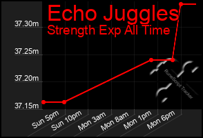 Total Graph of Echo Juggles