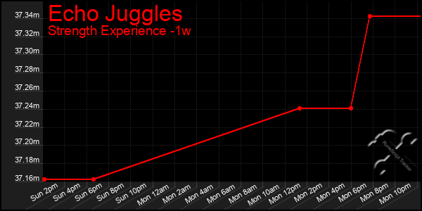 Last 7 Days Graph of Echo Juggles