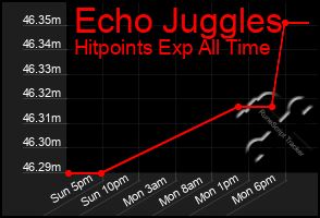 Total Graph of Echo Juggles