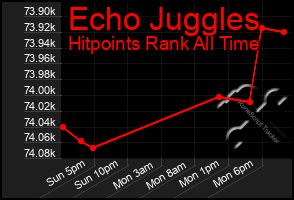 Total Graph of Echo Juggles