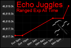 Total Graph of Echo Juggles