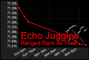 Total Graph of Echo Juggles