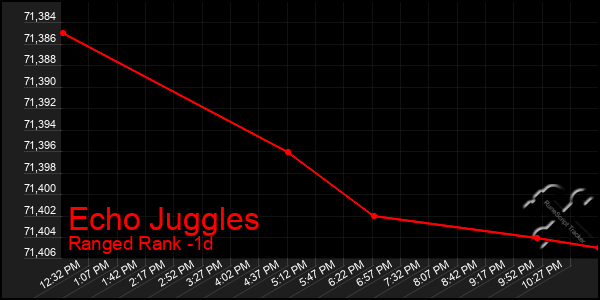 Last 24 Hours Graph of Echo Juggles