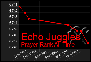 Total Graph of Echo Juggles