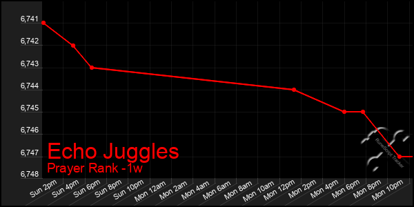 Last 7 Days Graph of Echo Juggles