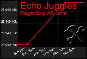 Total Graph of Echo Juggles