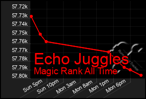 Total Graph of Echo Juggles