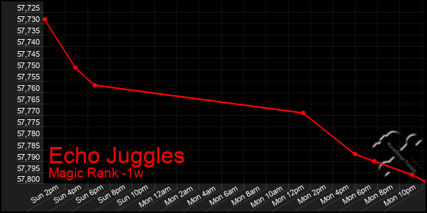 Last 7 Days Graph of Echo Juggles