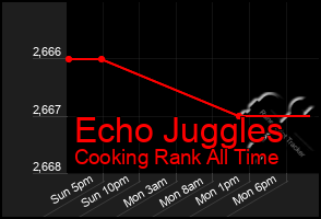 Total Graph of Echo Juggles