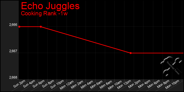 Last 7 Days Graph of Echo Juggles