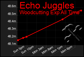 Total Graph of Echo Juggles